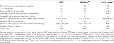 The Adoption of New Treatment Modalities by Health Professionals and the Relative Weight of Empirical Evidence in Favor of Virtual Reality Exposure Versus Mindfulness in the Treatment of Anxiety Disorders